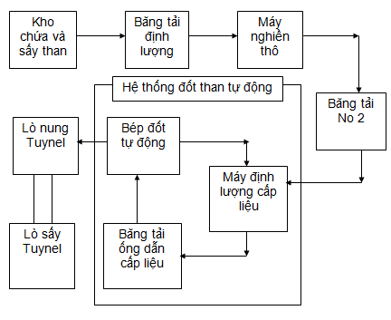 Phú Điền - Tổng quan hệ thống đốt than tự động cho nhà máy gạch tuynel 